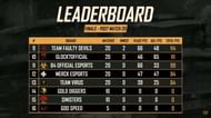Overall standings (bottom eight) at the PMPC 2020